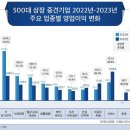 ﻿500대 중견기업, 줄줄이 실적 악화…씨젠 등 84곳 &#39;적자&#39; 이미지