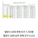 밀양시의 현재 총인구와 연령별 인구비율 이미지