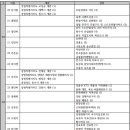 2025 춘계 강원특별자치도 일대 정기답사 공지 이미지