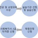 사회복지사 커리큘럼 이미지