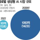 AI 챗봇 관련주[﻿솔트룩스, 코난테크놀로지, 마인즈랩, 셀바스AI] 2030년 142조 시장 판 커지는 중인 생성형 AI 이미지