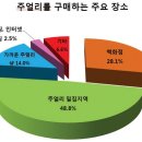 주얼리 구매시 디자인, 보석종류, 가격, 환금성 순 고려 이미지