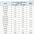 11월 전세자금대출 금리, 신한은행 가장 저렴, 우리은행, 하나은행 순-주택금융공사 보증 전세자금대출 평균 금리 2.93% 이미지