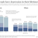 차트: 얼마나 많은 사람이 우울증에 걸리나요? 이미지