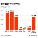 주변에 일본 여행 가는 사람 있다 vs 없다 이미지