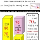 LG전자 베스트샵에서 모든가전제품 70만원 할인 베스트라이프교원 가입후 이미지