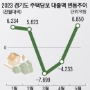 4월 -6520억 → 5월 +5926억… 경기도 주택담보대출 '증가세' 이미지
