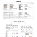 2016년 1월17일 민주지산 셋일 정기산행 회계정산서 이미지