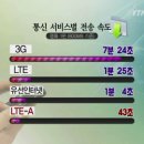 LTE보다 2배 빠른 ＜LTE-A＞…영화 한편 43초면 OK! -- 9월 상용화 .. & 기존보다 9배 빠른 기가 와이파이도.. 이미지