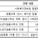 2013년 여름방학 사회복지현장실습 모집 이미지