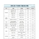 진행 중인 주요항만 개발사업 현황(2024.8.20일 기준), 해양수산부 이미지