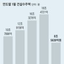 수주도 안한다. 건설사들 &#39;초비상&#39; 선언 20240307 조선外 이미지