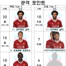 17-18 시즌 결산 (8) - 리버풀 FC 이미지