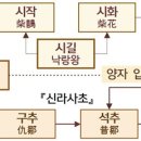 신라 석탈해 왕은 고구려주몽과 낙랑국 공주 사이에서 낳은 작태자 이미지