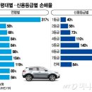 오토론 연체율 관련기사 이미지