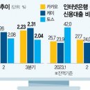 중·저신용자 늘린 카뱅·케뱅 웃었다 이미지