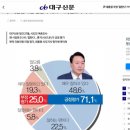 尹 대통령 국정 ‘잘한다’ 71%…TK, 압도적 지지 이미지