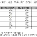 대학 기숙사비 적정성 분석 자료 (한국소비자단체협의회 2015.8.25.) 이미지