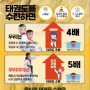 밸런스태권도장 네이버블로그