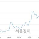 (유)상선 서울경제
