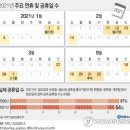 내년 공휴일 64일, 올해보다 3일 적어…연휴 추석 5일·설날 4일 이미지