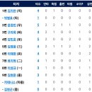 8월6일 한화이글스 vs 삼성 8:5「승」(채은성 3점홈런) 이미지