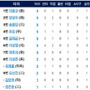 5월8일 한화이글스 vs 넥센 10:9「승」(샘슨4.2이닝 7실점&송광민선수 2점홈런 정은원선수 2점홈런) 이미지