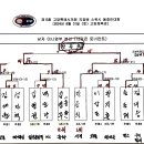 24.8.31.제 13회 고양특례시의회 의장배 스쿼시 동호인대회 결과 이미지