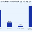 호치민시, 2025년 6개 사회주택 완료 등록, 반면 하노이는 '백지' 이미지