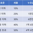 상속세율 및 계산방법 쉽게 정리 이미지