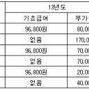 [장애인복지]장애인연금 신청자격, 기초급여 및 부가급여액, 지급일, 사전이전소득이란? 이미지