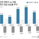 '3기 신도시' 효과?..인천 계양 집값 상승세 뚜렷 이미지