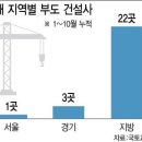 ﻿폐업·부도 느는데 SOC 예산 줄어드니…지방 중소 건설사 &#39;덜덜&#39; 이미지