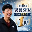 울대장님 아이돌차트 평점랭킹 275주 독보적 1위 축하합니다~ 이미지