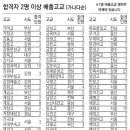 2010학년도 서울대 합격자 2명 이상 배출고교 이미지