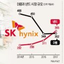 SK하이닉스, D램 의존 축소…3D낸드로 승부 이미지