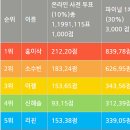 싱어게인3 탑7 파이널 점수 순위 콘서트 홍이삭 소수빈 이젤 신해솔 리진 강성희 추승엽 이미지