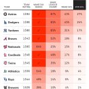 MLB 월드시리즈 우승 확률 예측 이미지