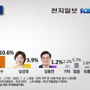 [천지일보 여론조사] 이재명 37.7%, 윤석열 37.1% 안철수 10% 지지율 넘겨 이미지