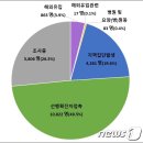 노량진수산시장 23명 무더기..최근 국내 감염 절반이 '선행확진자 접촉' 이미지