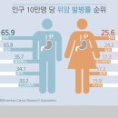 우리나라 암발병률이 세계 1위인 이유? 이미지