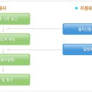 화훼사업자 지원(화훼유통개선지원) ☞ 화훼공판장 출하자, 중도매인 및 소매유통업체 대상 ☞ 운전자금 3억원 이내 지원 이미지