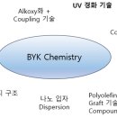 제6장 환경 배려 재료를 위한 첨가제 ~재생수지, 리사이클 수지의 성능향상~ (1) 계면을 제어하는 첨가제 technology 이미지