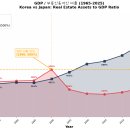 한국과 일본의 1965년~2025년까지 GDP, 부동산 총 자산, GDP/부동산 총 자산 이미지