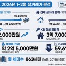 해모로공인중개사사무소 | [2026 수원역해모로 실거래 완전분석] 매매·전세 1~2월 현황 + 갭투자 가능할까?