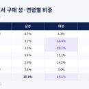 2026 노벨문학상 수상자 도서, 2030 여성 몰렸다(앤 카슨 도서 구매자 여성 84.1%…최근 2년 4050 중심에서 구매 연령대 이미지