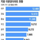 정부, 지방 미분양 주택 매입 어떻게 … 부산 등 대도시가 매입 `1순위` 이미지