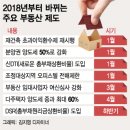 분양권 양도세 50%..세금 늘고·대출 줄고...올해 2018년 달라지는 부동산제도, 1월 1일 오늘부터 청약조정대상지역 분양권 양도세율 50% 적용 이미지