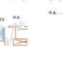 [물은 H₂O인가?] 2장 2.1절 이미지