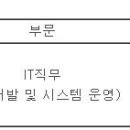 [서울/경기] (09월 04일 마감) (주)IBK시스템 - IT직무 신입직원 채용 이미지